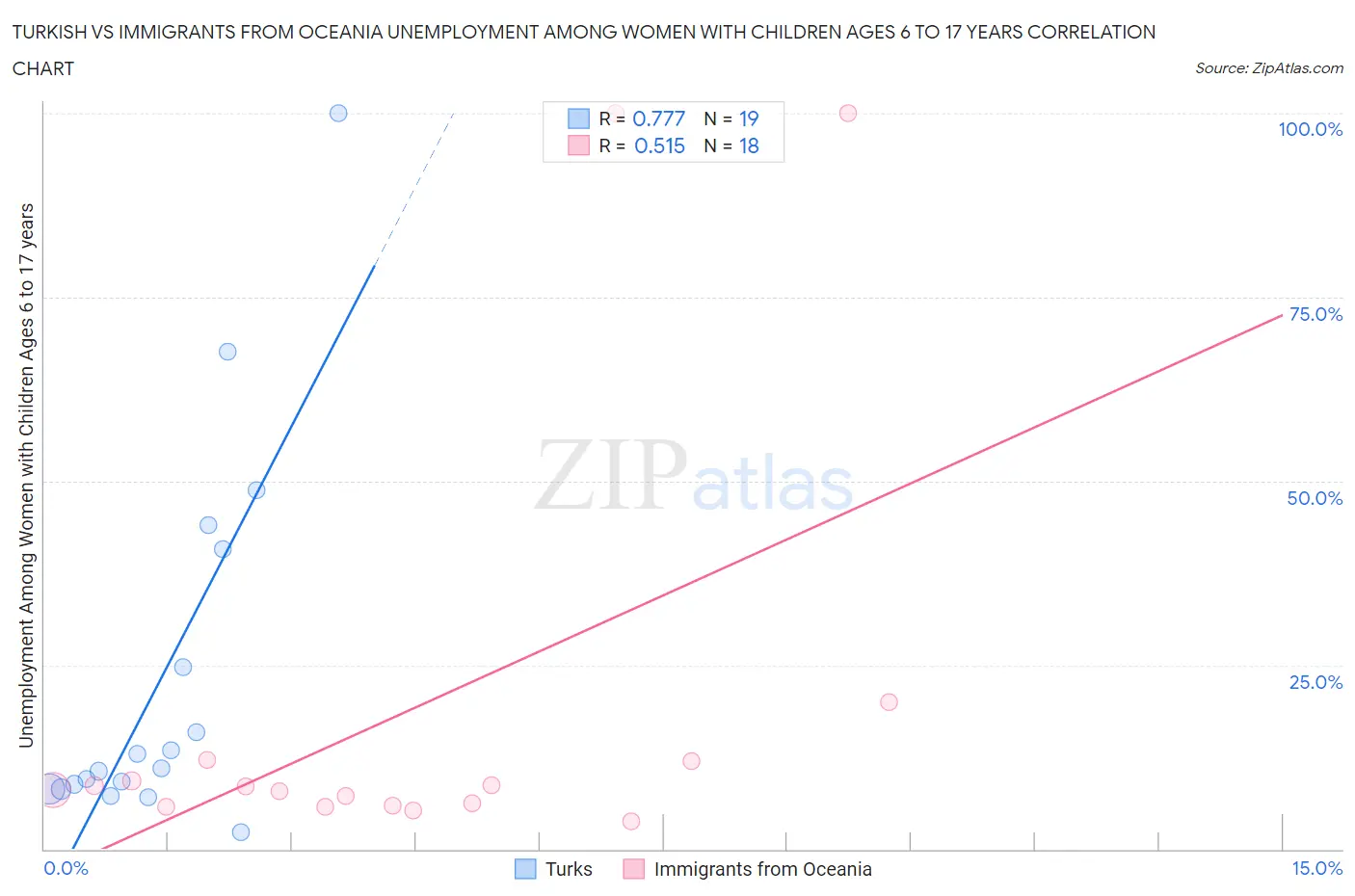 Turkish vs Immigrants from Oceania Unemployment Among Women with Children Ages 6 to 17 years