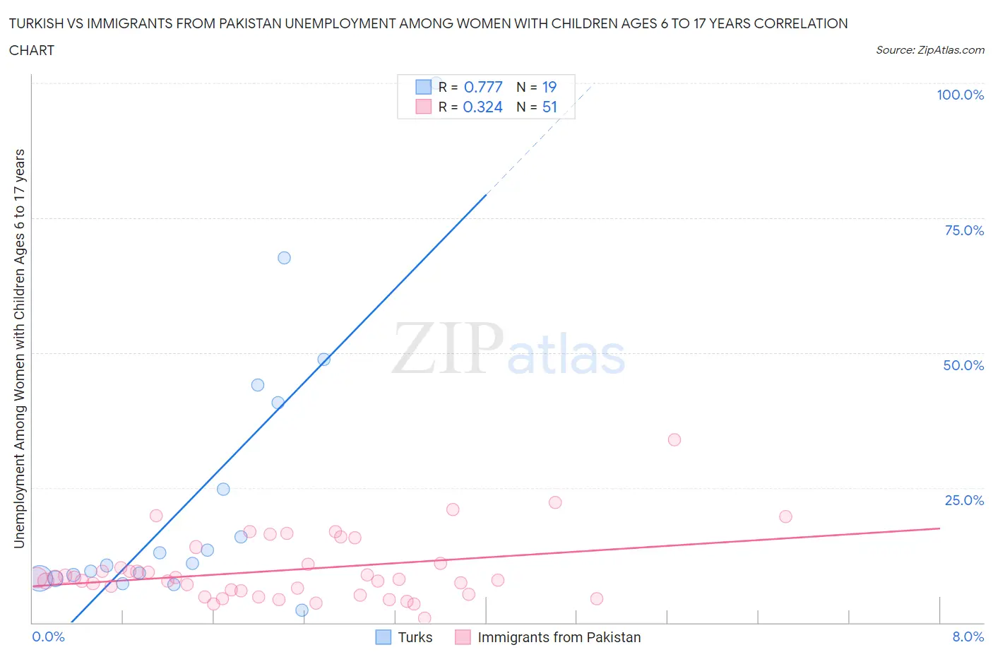 Turkish vs Immigrants from Pakistan Unemployment Among Women with Children Ages 6 to 17 years