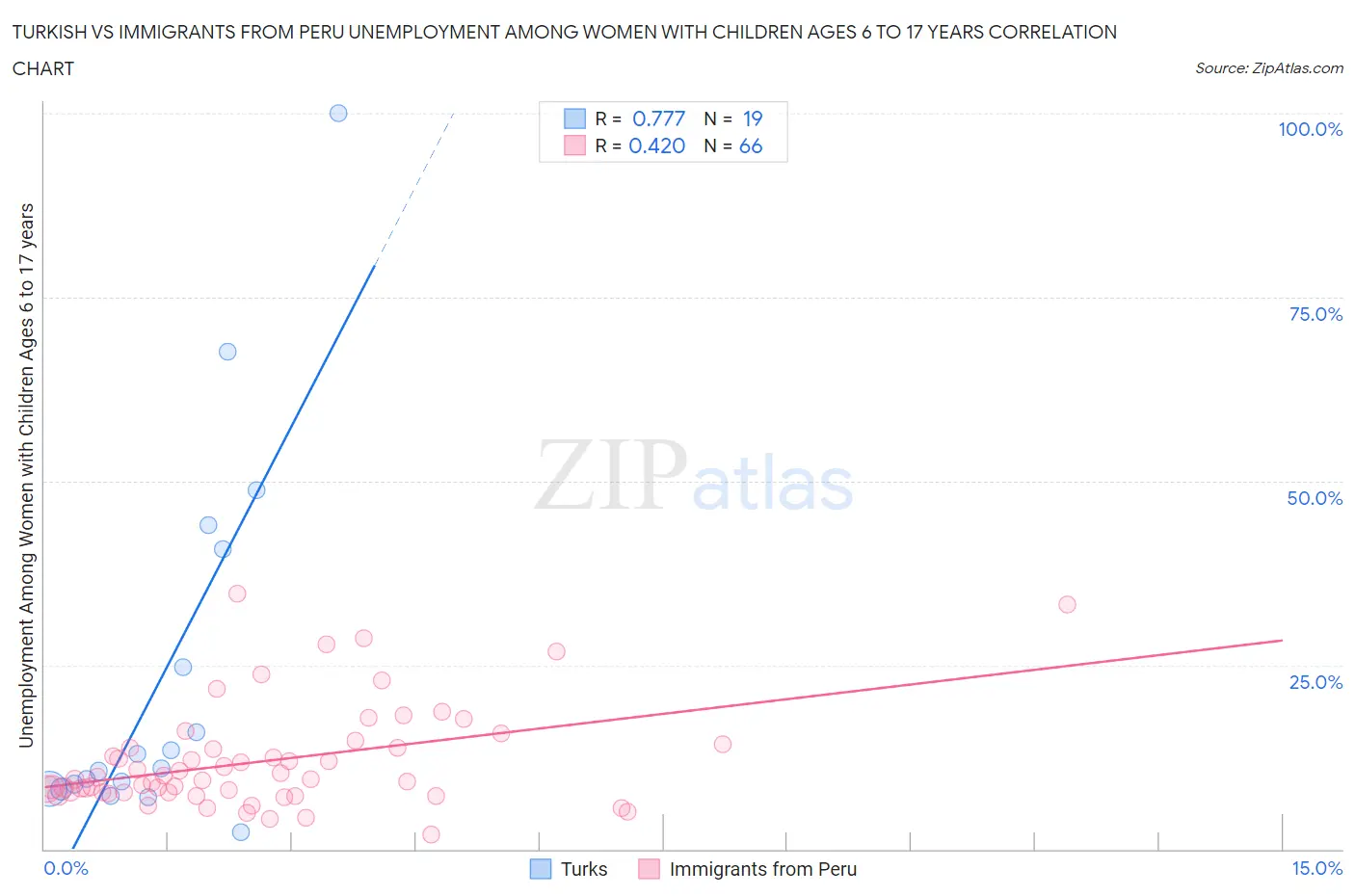 Turkish vs Immigrants from Peru Unemployment Among Women with Children Ages 6 to 17 years
