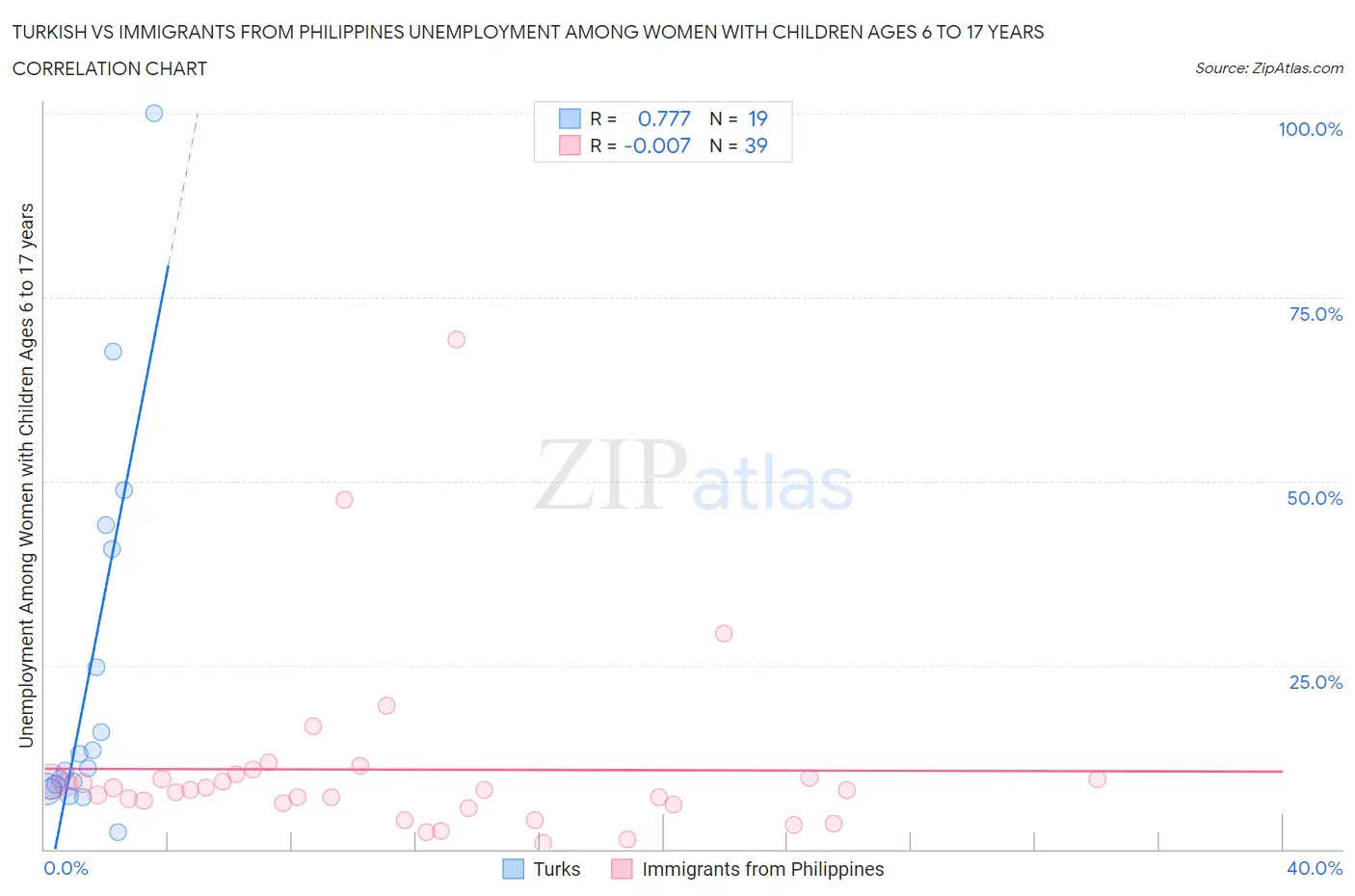 Turkish vs Immigrants from Philippines Unemployment Among Women with Children Ages 6 to 17 years