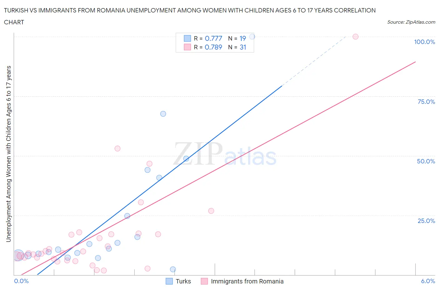 Turkish vs Immigrants from Romania Unemployment Among Women with Children Ages 6 to 17 years