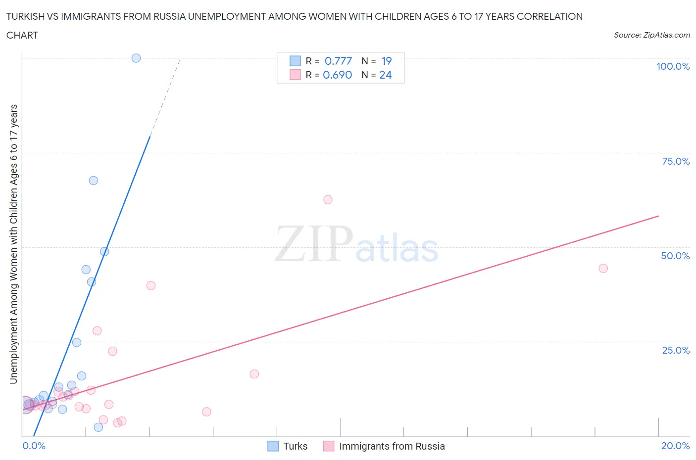Turkish vs Immigrants from Russia Unemployment Among Women with Children Ages 6 to 17 years
