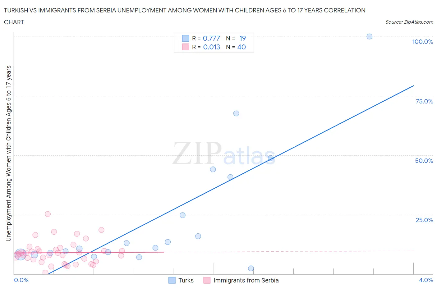 Turkish vs Immigrants from Serbia Unemployment Among Women with Children Ages 6 to 17 years