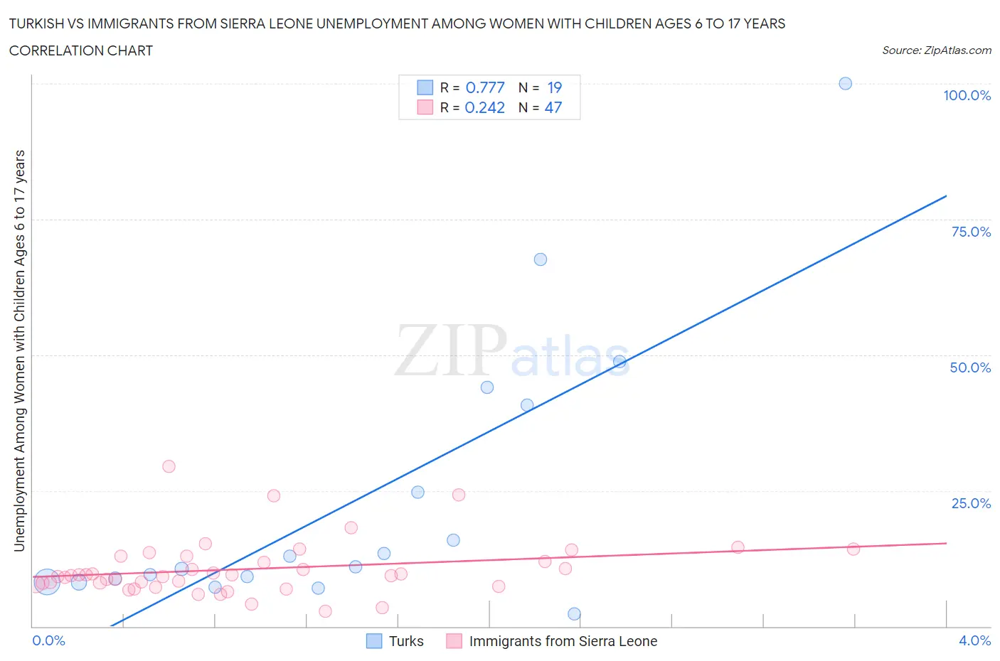 Turkish vs Immigrants from Sierra Leone Unemployment Among Women with Children Ages 6 to 17 years
