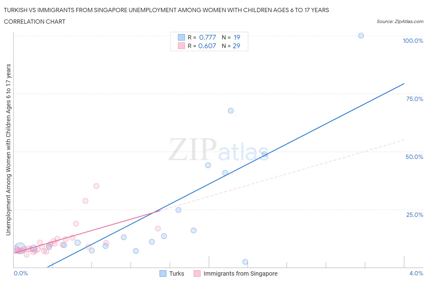 Turkish vs Immigrants from Singapore Unemployment Among Women with Children Ages 6 to 17 years