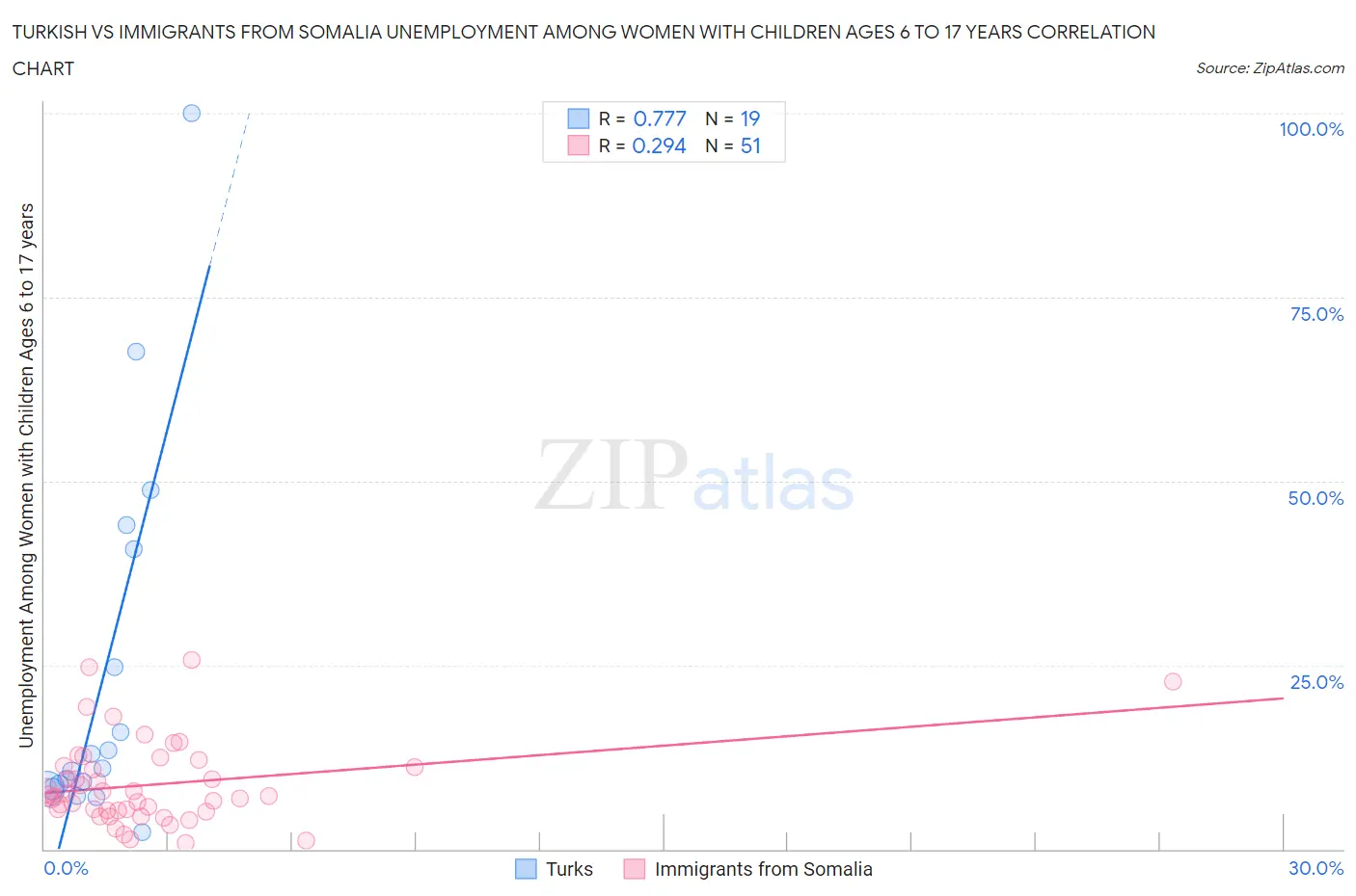Turkish vs Immigrants from Somalia Unemployment Among Women with Children Ages 6 to 17 years