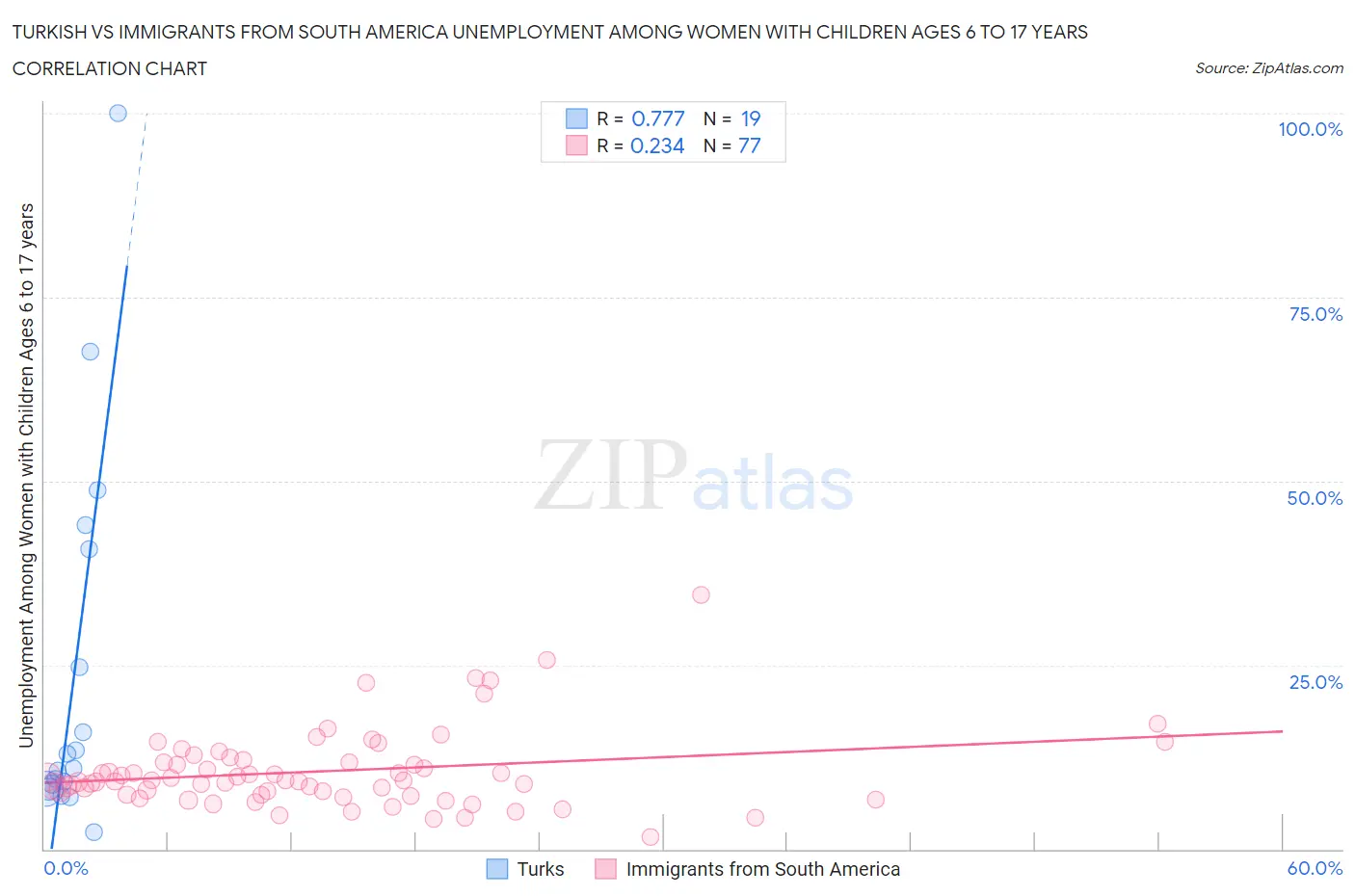Turkish vs Immigrants from South America Unemployment Among Women with Children Ages 6 to 17 years