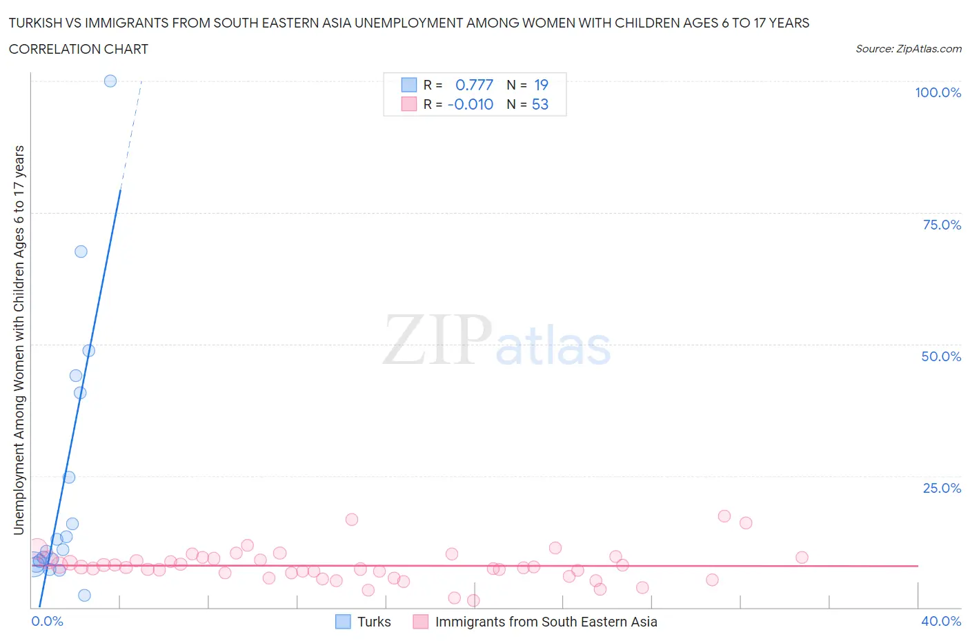 Turkish vs Immigrants from South Eastern Asia Unemployment Among Women with Children Ages 6 to 17 years