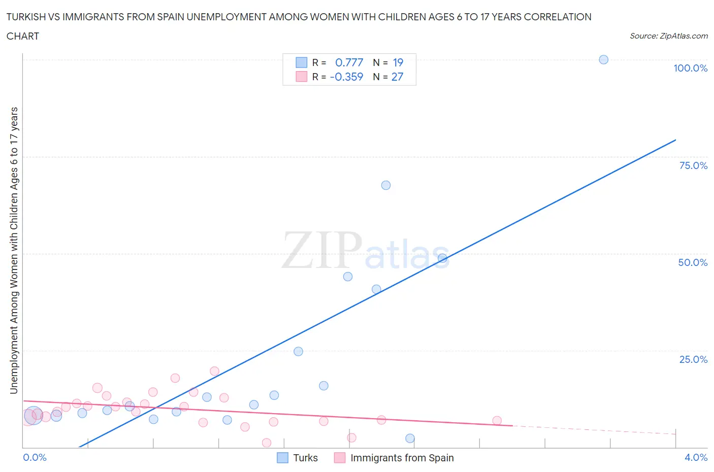 Turkish vs Immigrants from Spain Unemployment Among Women with Children Ages 6 to 17 years