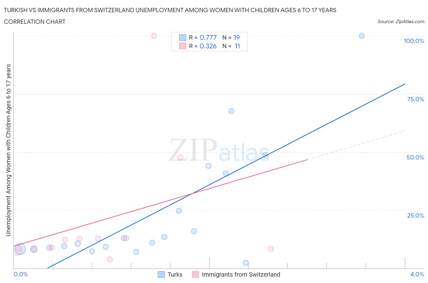 Turkish vs Immigrants from Switzerland Unemployment Among Women with Children Ages 6 to 17 years