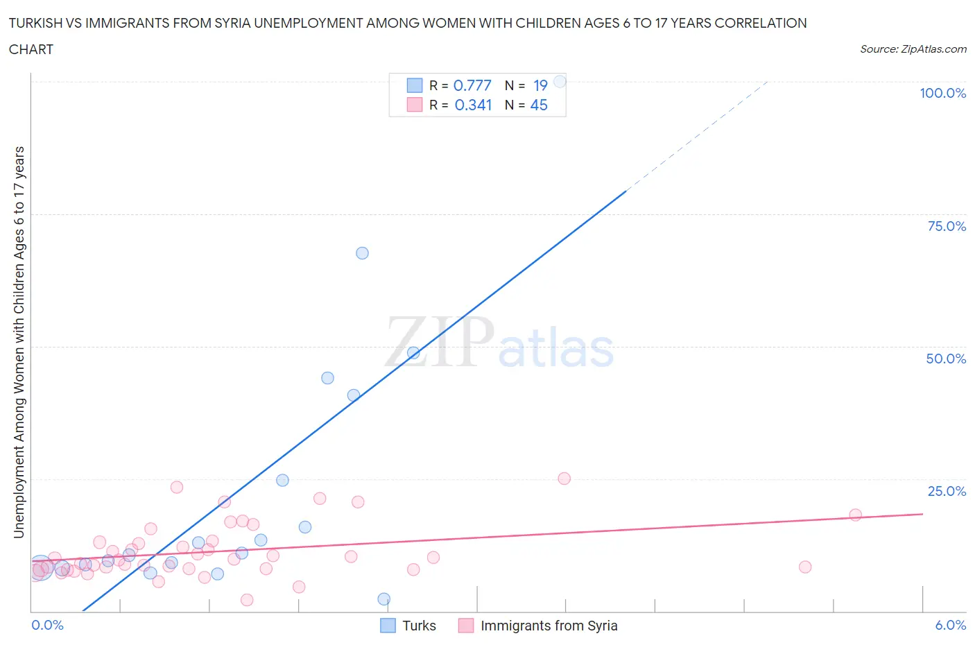 Turkish vs Immigrants from Syria Unemployment Among Women with Children Ages 6 to 17 years