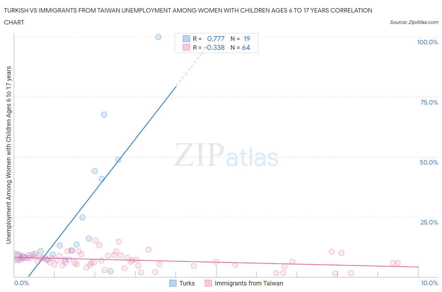 Turkish vs Immigrants from Taiwan Unemployment Among Women with Children Ages 6 to 17 years
