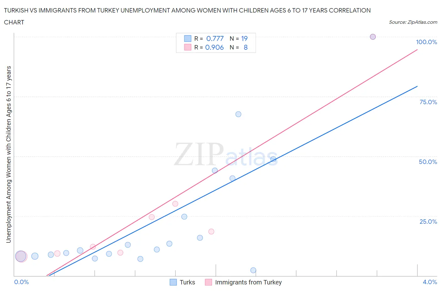 Turkish vs Immigrants from Turkey Unemployment Among Women with Children Ages 6 to 17 years