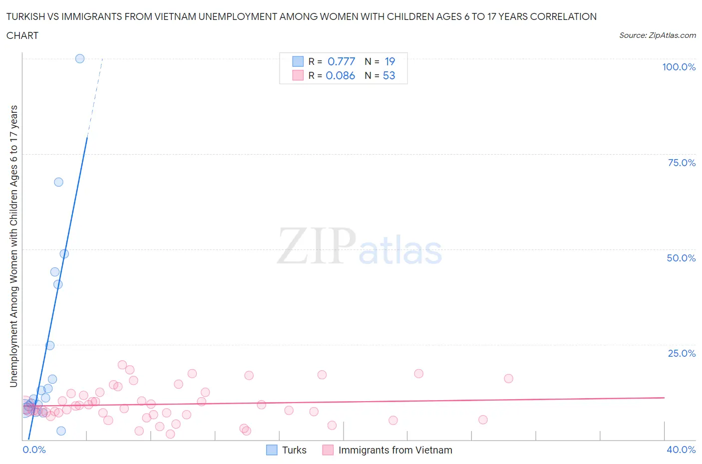 Turkish vs Immigrants from Vietnam Unemployment Among Women with Children Ages 6 to 17 years