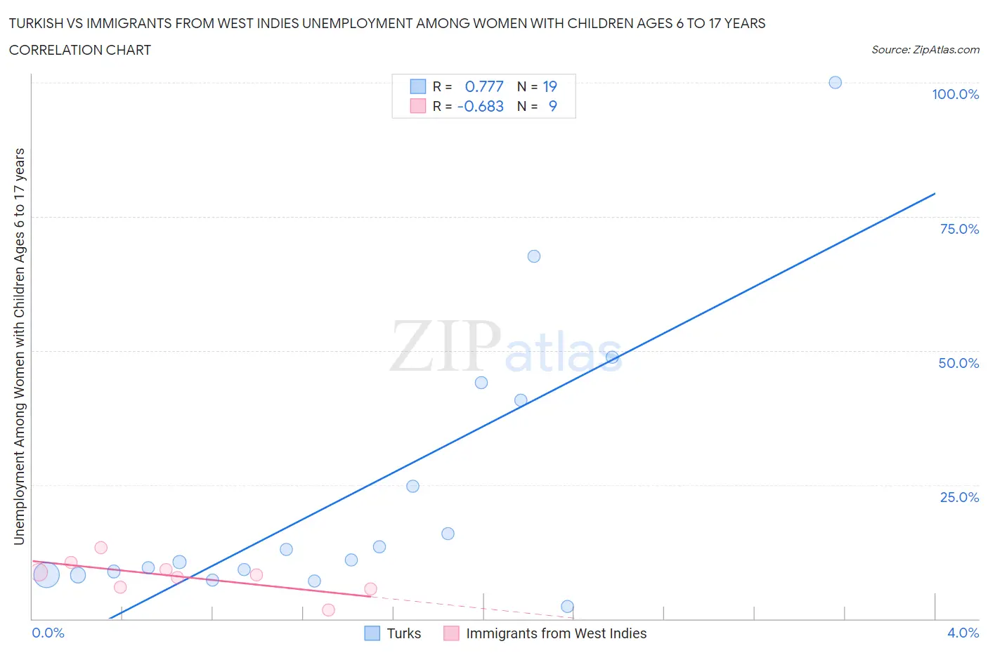 Turkish vs Immigrants from West Indies Unemployment Among Women with Children Ages 6 to 17 years