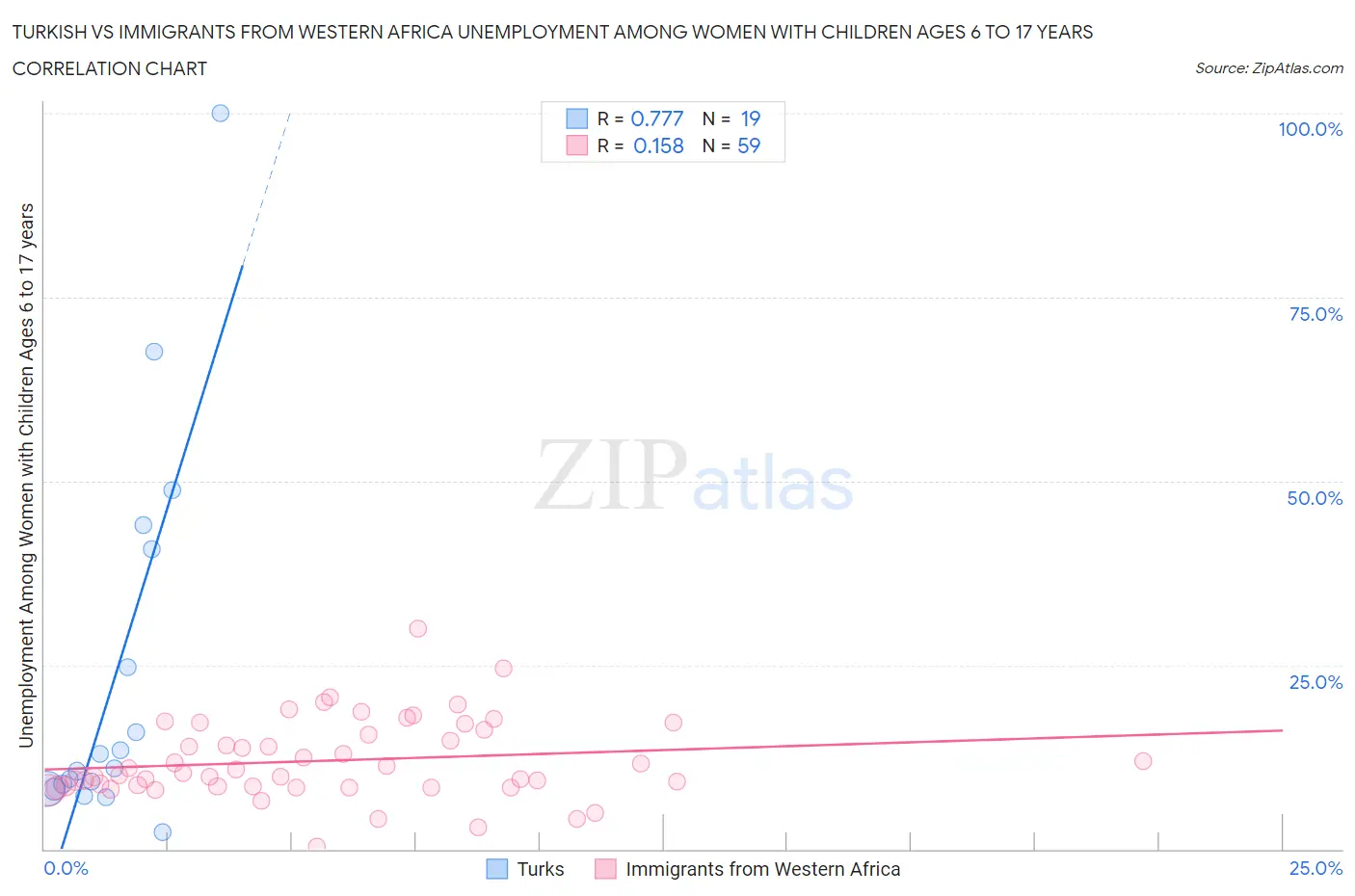 Turkish vs Immigrants from Western Africa Unemployment Among Women with Children Ages 6 to 17 years