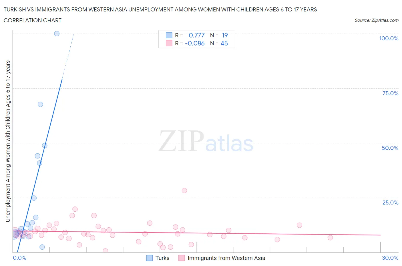 Turkish vs Immigrants from Western Asia Unemployment Among Women with Children Ages 6 to 17 years