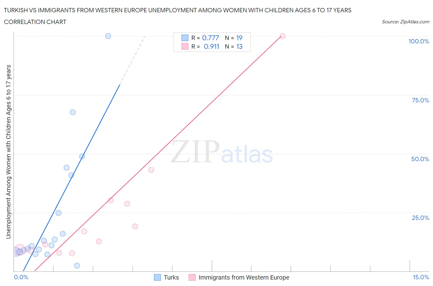 Turkish vs Immigrants from Western Europe Unemployment Among Women with Children Ages 6 to 17 years