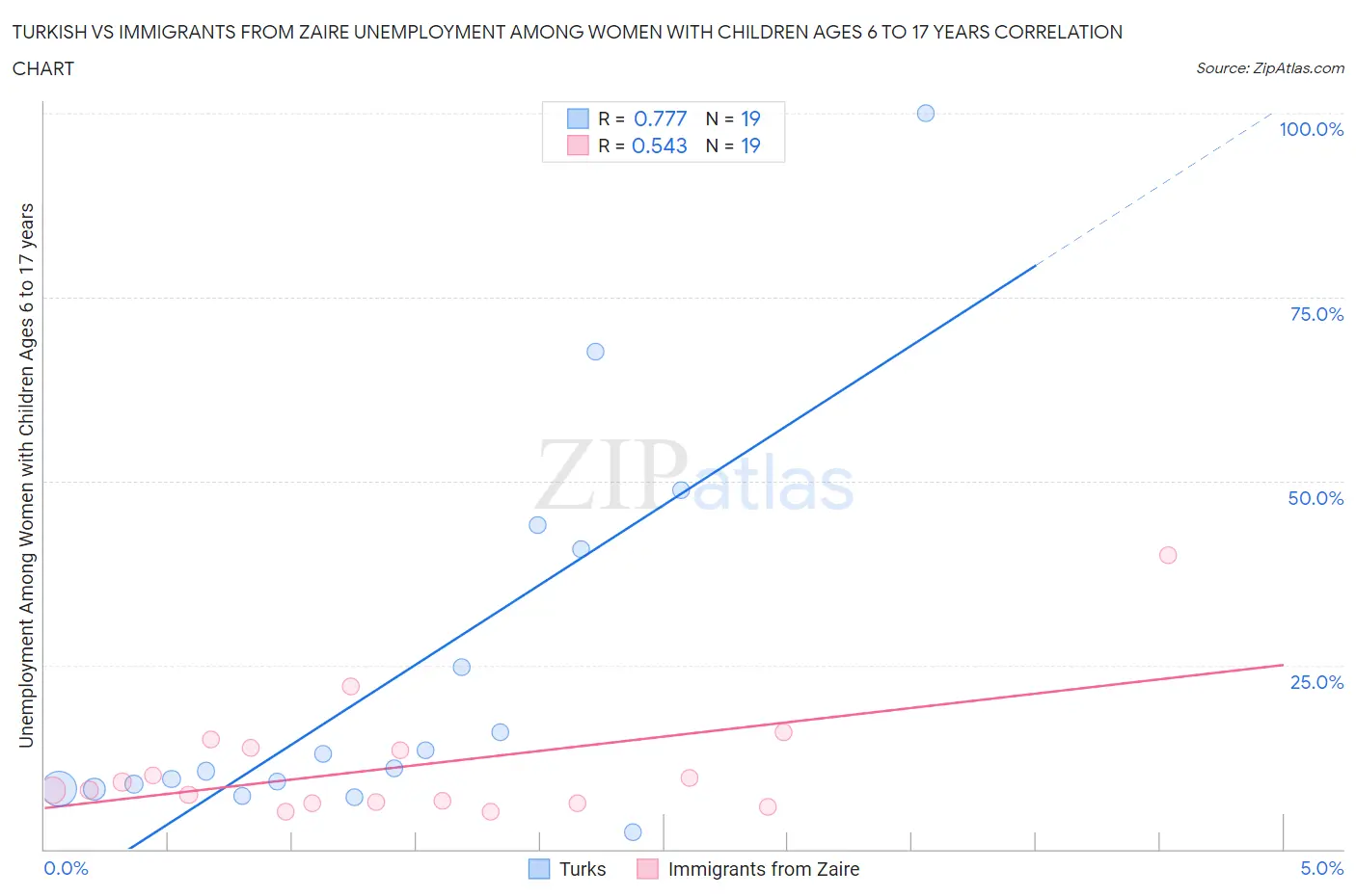 Turkish vs Immigrants from Zaire Unemployment Among Women with Children Ages 6 to 17 years