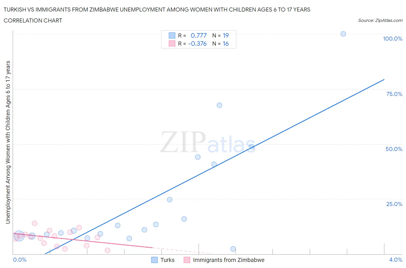 Turkish vs Immigrants from Zimbabwe Unemployment Among Women with Children Ages 6 to 17 years