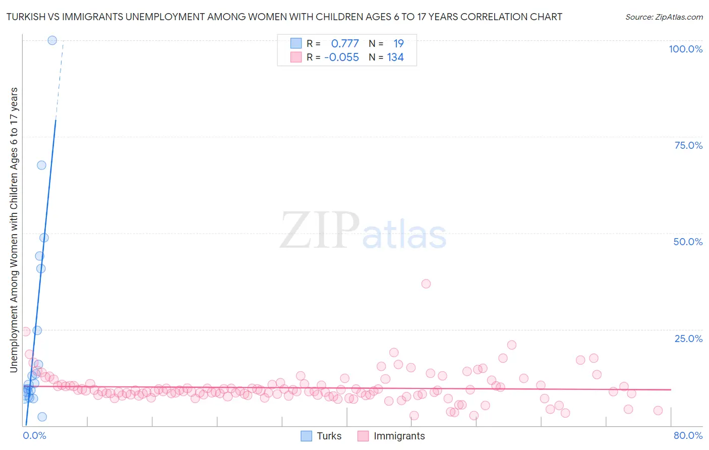 Turkish vs Immigrants Unemployment Among Women with Children Ages 6 to 17 years