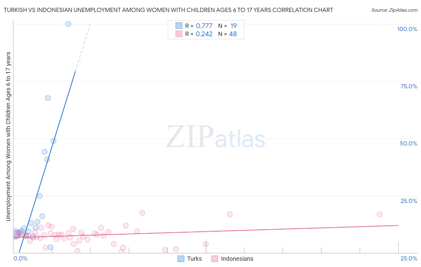 Turkish vs Indonesian Unemployment Among Women with Children Ages 6 to 17 years