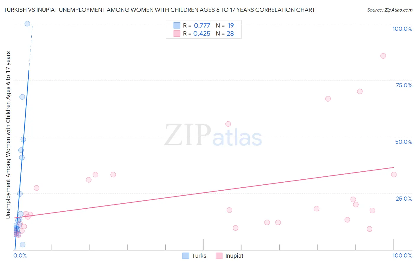 Turkish vs Inupiat Unemployment Among Women with Children Ages 6 to 17 years