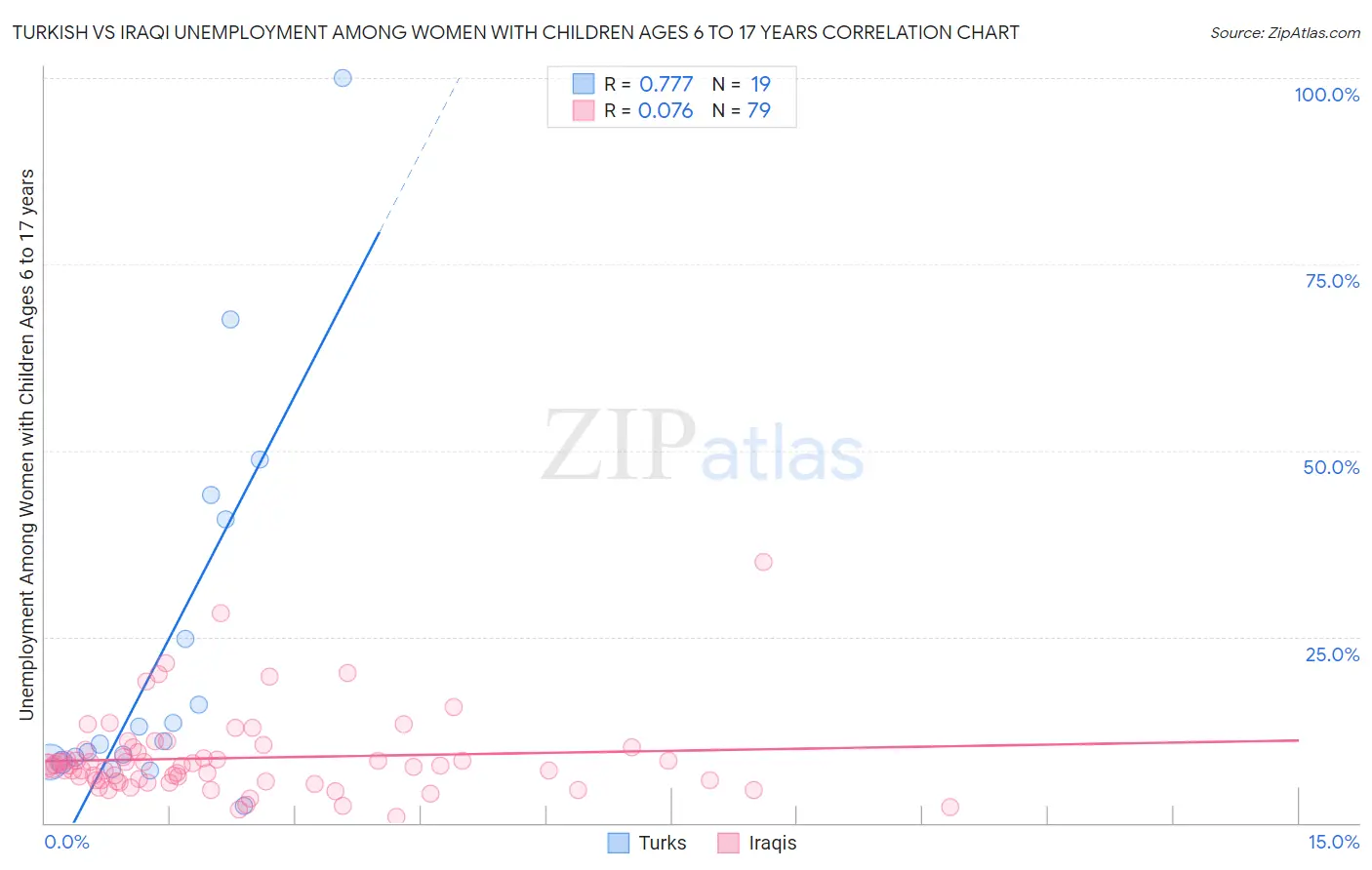 Turkish vs Iraqi Unemployment Among Women with Children Ages 6 to 17 years