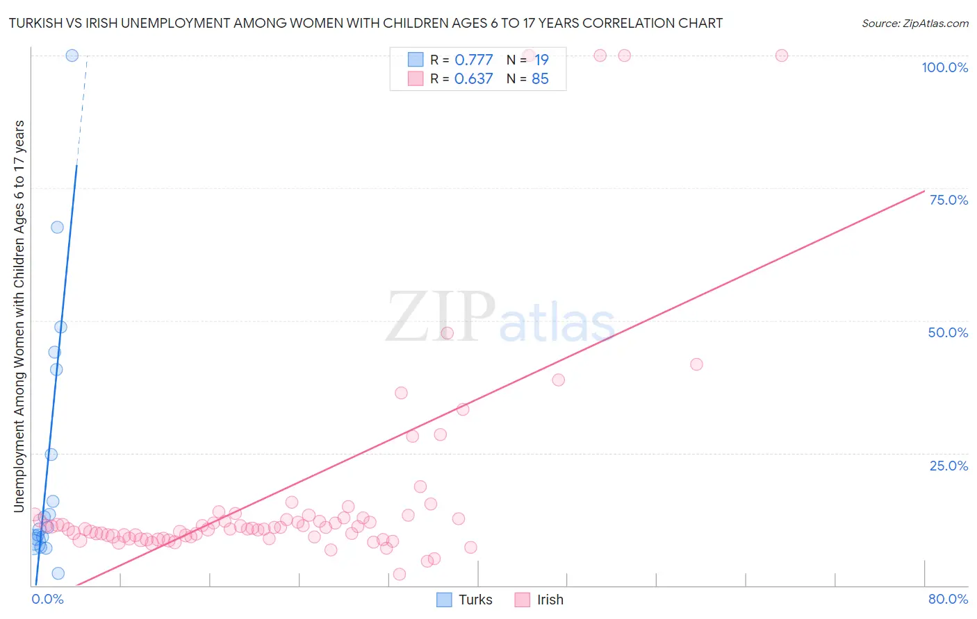 Turkish vs Irish Unemployment Among Women with Children Ages 6 to 17 years