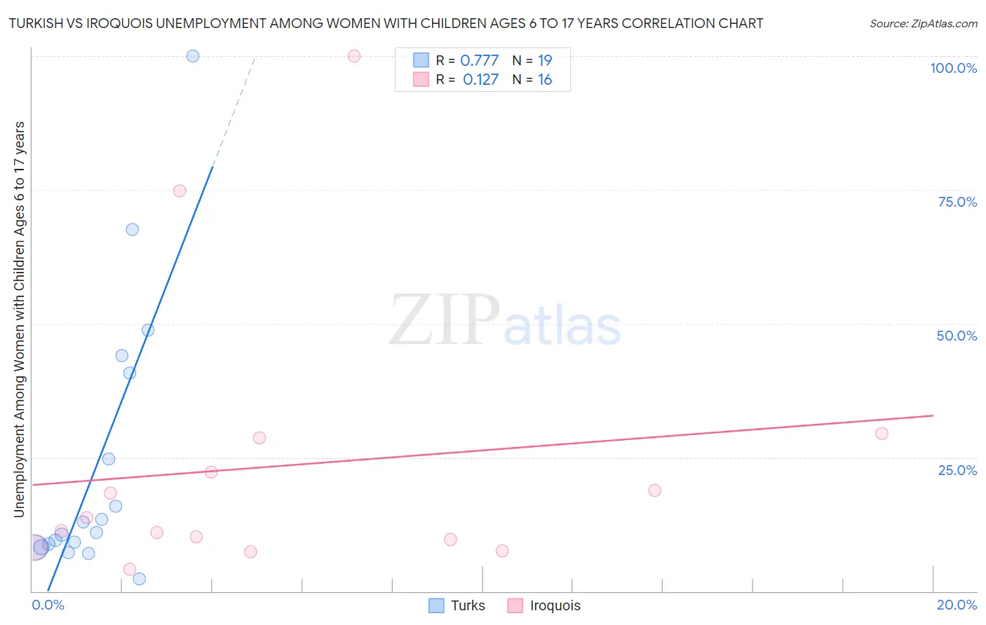 Turkish vs Iroquois Unemployment Among Women with Children Ages 6 to 17 years