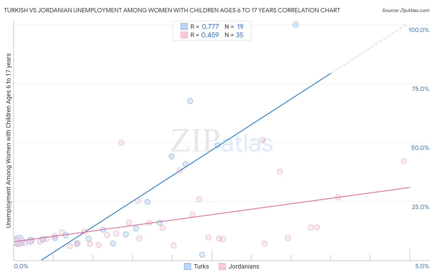 Turkish vs Jordanian Unemployment Among Women with Children Ages 6 to 17 years