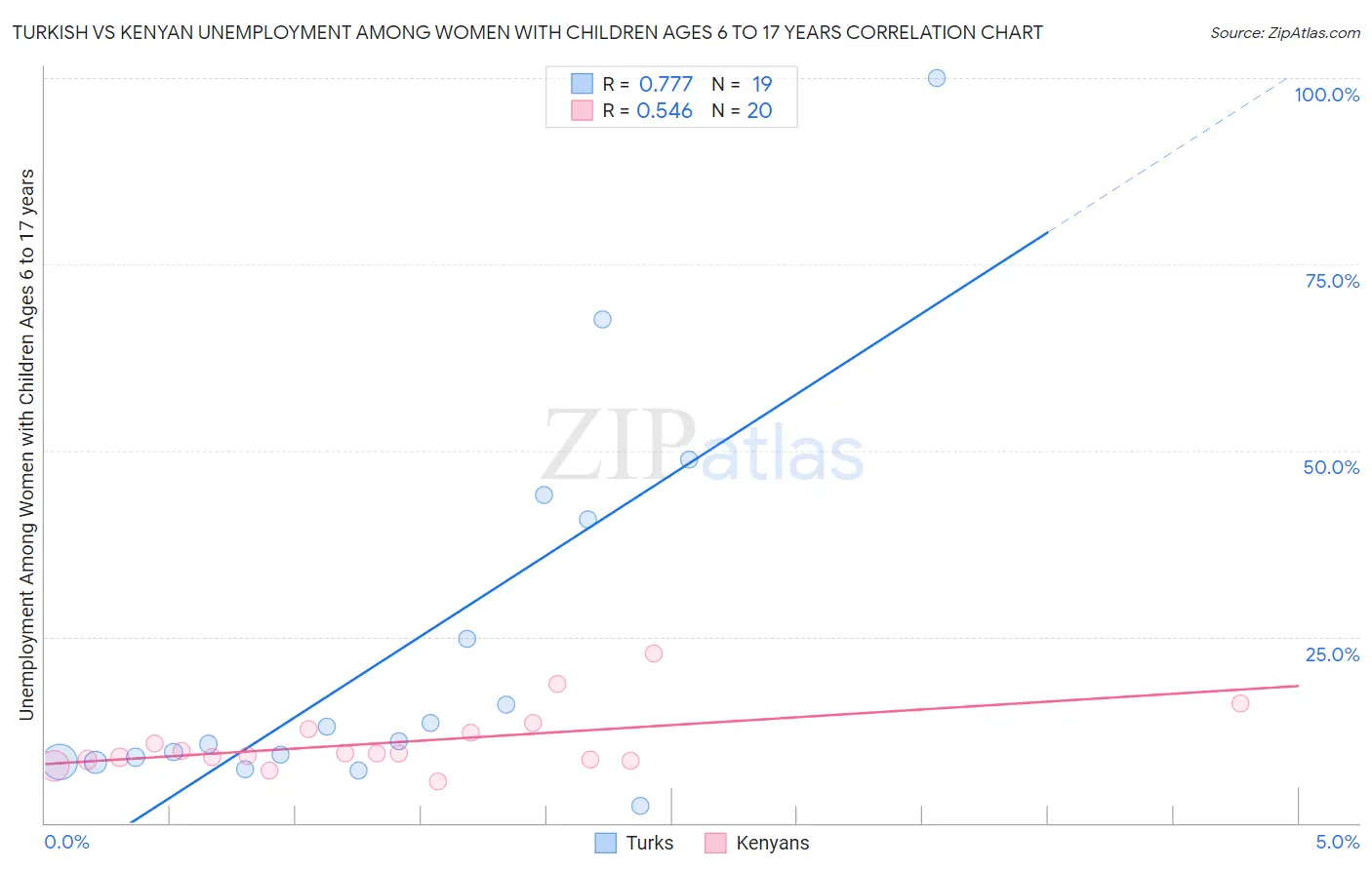 Turkish vs Kenyan Unemployment Among Women with Children Ages 6 to 17 years