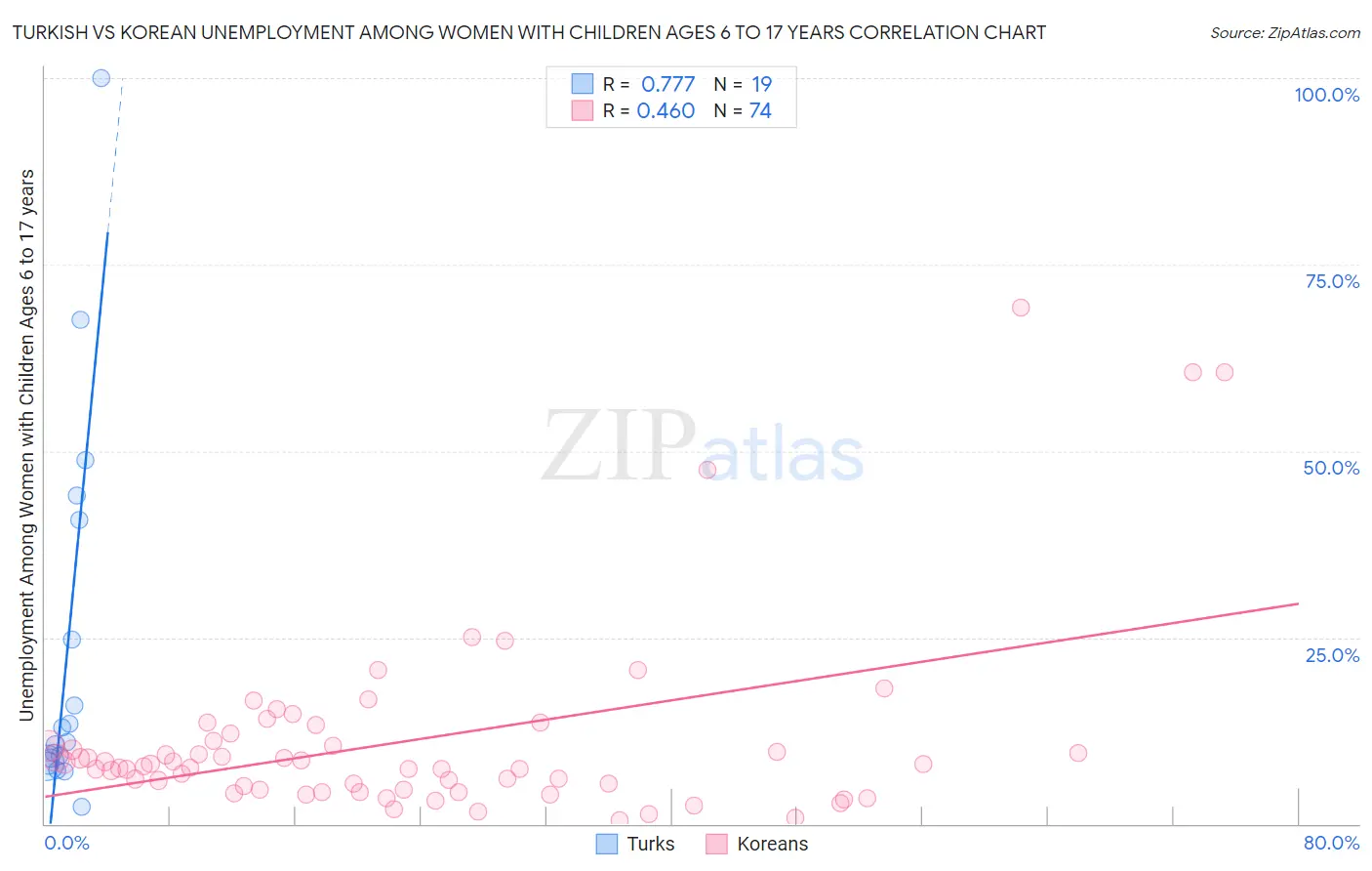 Turkish vs Korean Unemployment Among Women with Children Ages 6 to 17 years