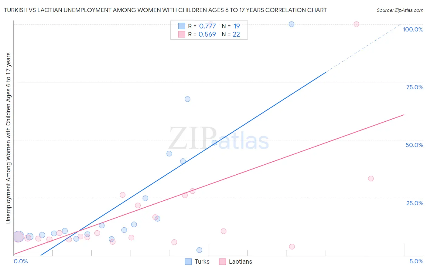 Turkish vs Laotian Unemployment Among Women with Children Ages 6 to 17 years