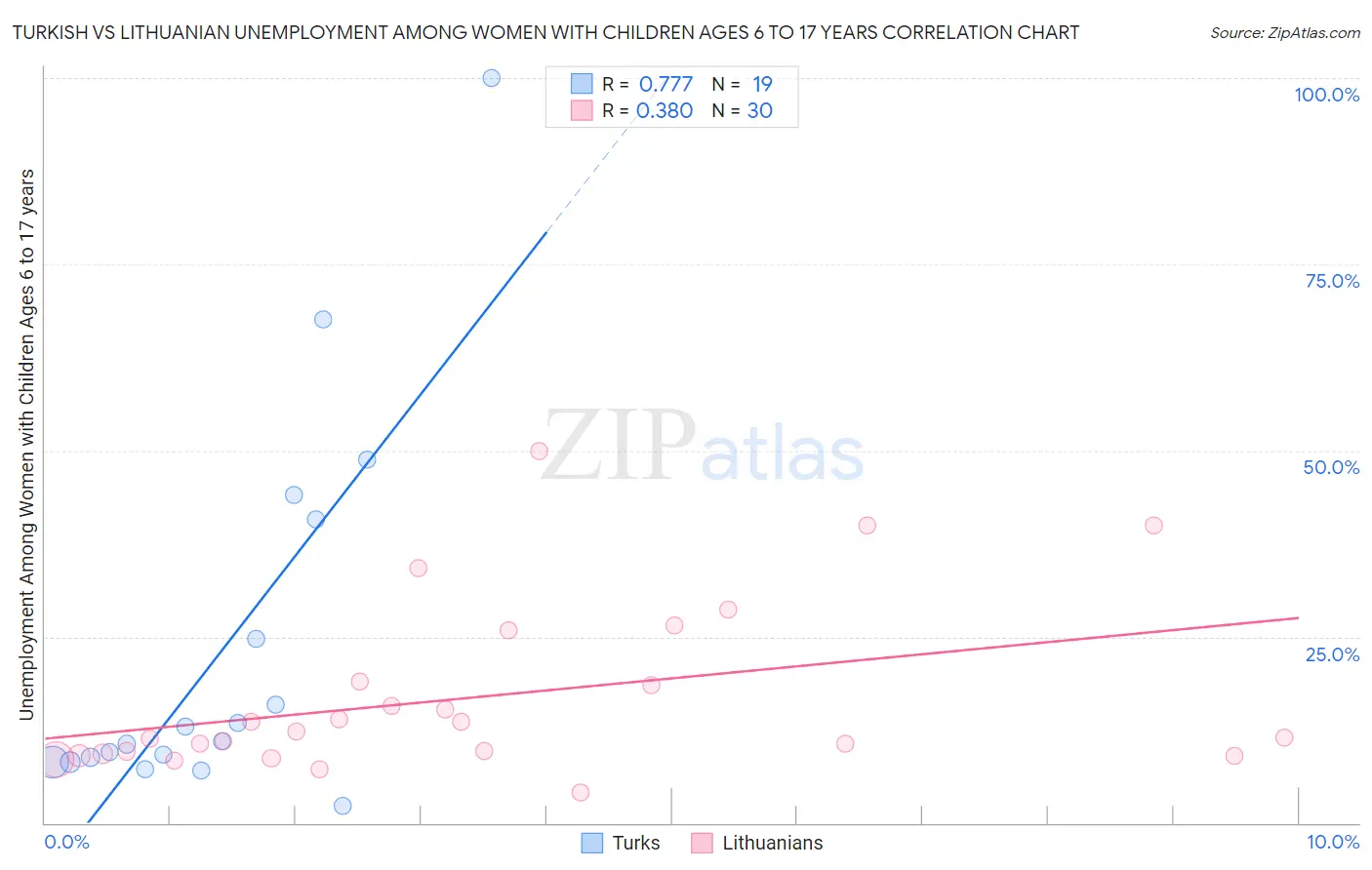 Turkish vs Lithuanian Unemployment Among Women with Children Ages 6 to 17 years