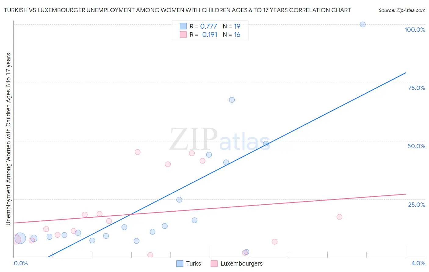 Turkish vs Luxembourger Unemployment Among Women with Children Ages 6 to 17 years