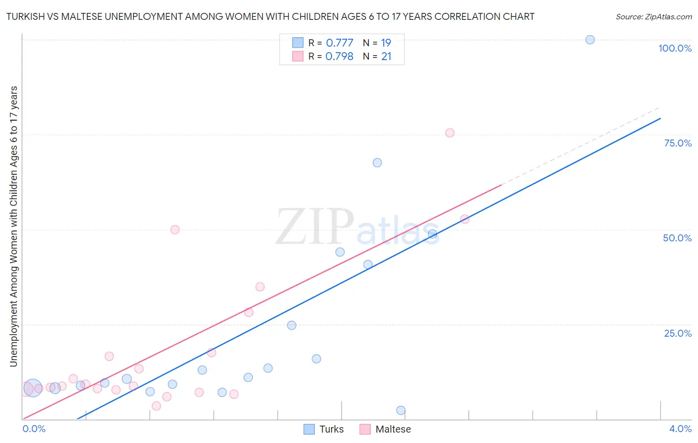 Turkish vs Maltese Unemployment Among Women with Children Ages 6 to 17 years