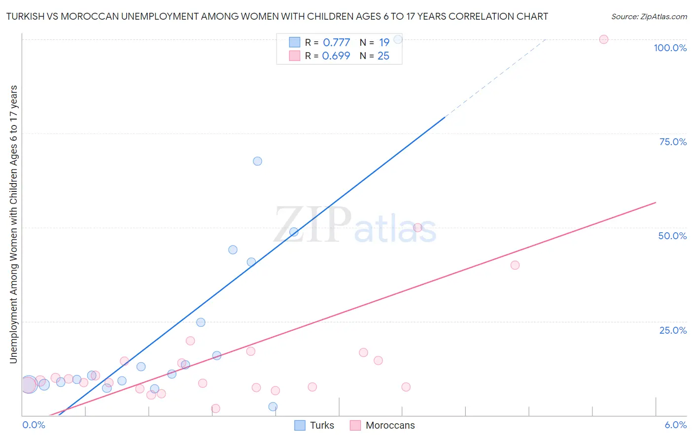 Turkish vs Moroccan Unemployment Among Women with Children Ages 6 to 17 years