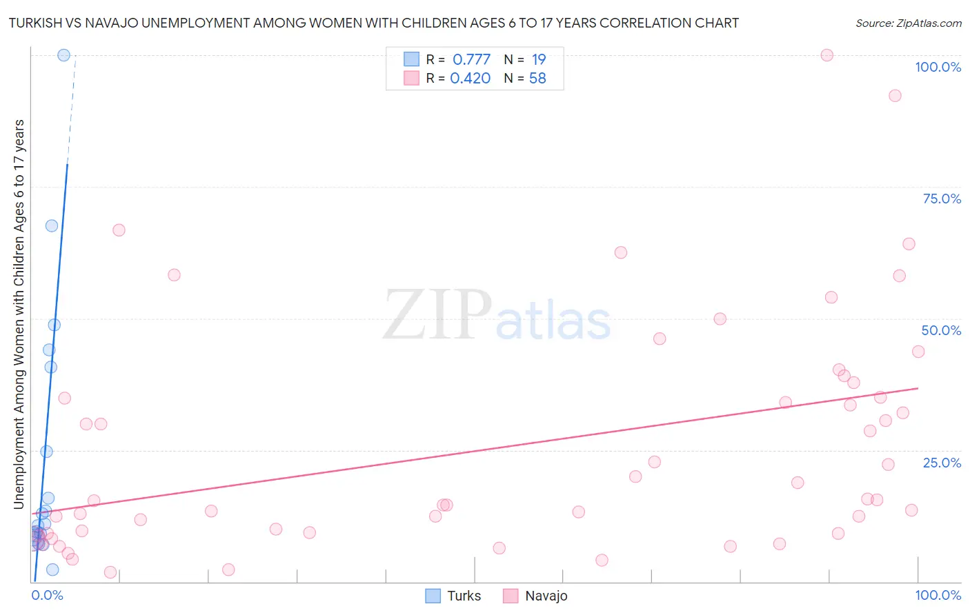 Turkish vs Navajo Unemployment Among Women with Children Ages 6 to 17 years
