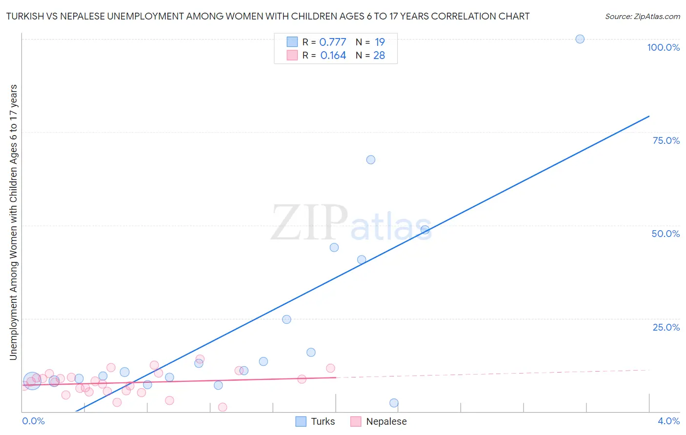 Turkish vs Nepalese Unemployment Among Women with Children Ages 6 to 17 years