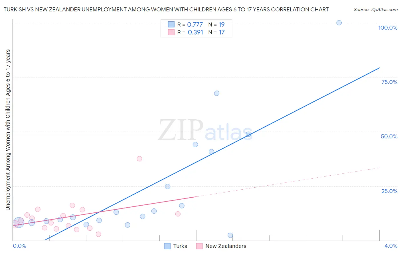 Turkish vs New Zealander Unemployment Among Women with Children Ages 6 to 17 years