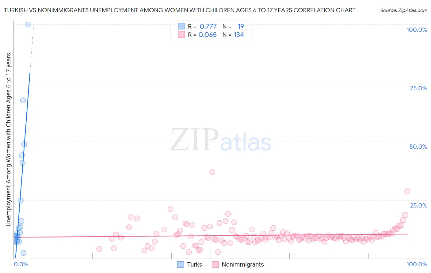 Turkish vs Nonimmigrants Unemployment Among Women with Children Ages 6 to 17 years