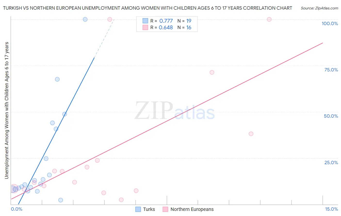 Turkish vs Northern European Unemployment Among Women with Children Ages 6 to 17 years