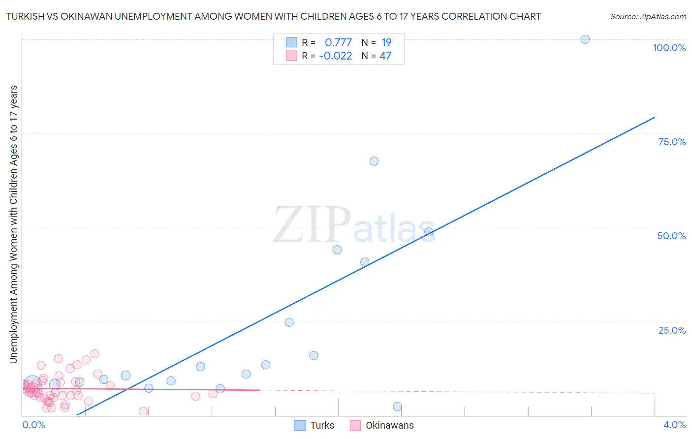 Turkish vs Okinawan Unemployment Among Women with Children Ages 6 to 17 years