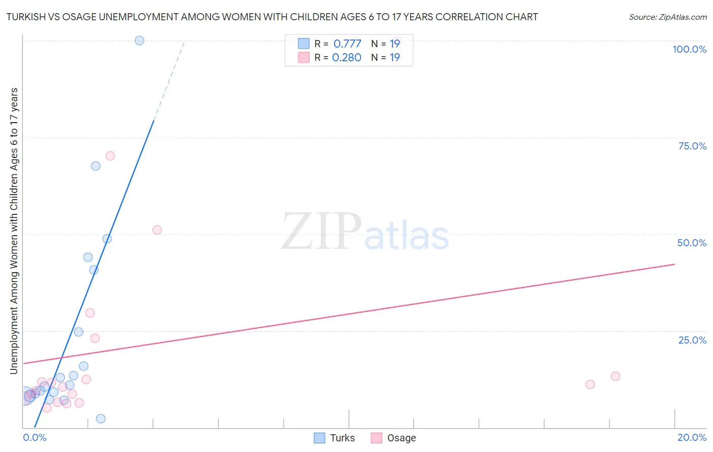 Turkish vs Osage Unemployment Among Women with Children Ages 6 to 17 years