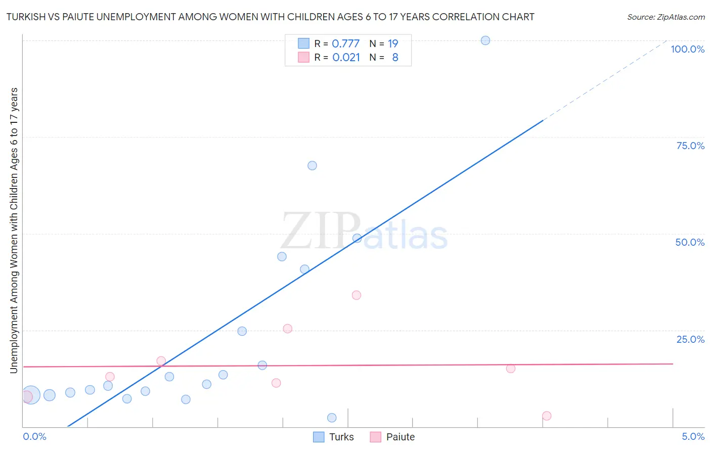 Turkish vs Paiute Unemployment Among Women with Children Ages 6 to 17 years