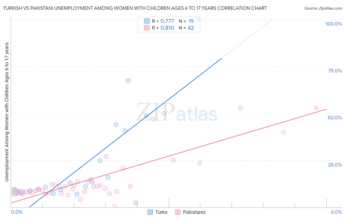 Turkish vs Pakistani Unemployment Among Women with Children Ages 6 to 17 years
