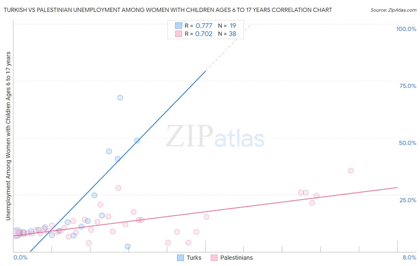 Turkish vs Palestinian Unemployment Among Women with Children Ages 6 to 17 years