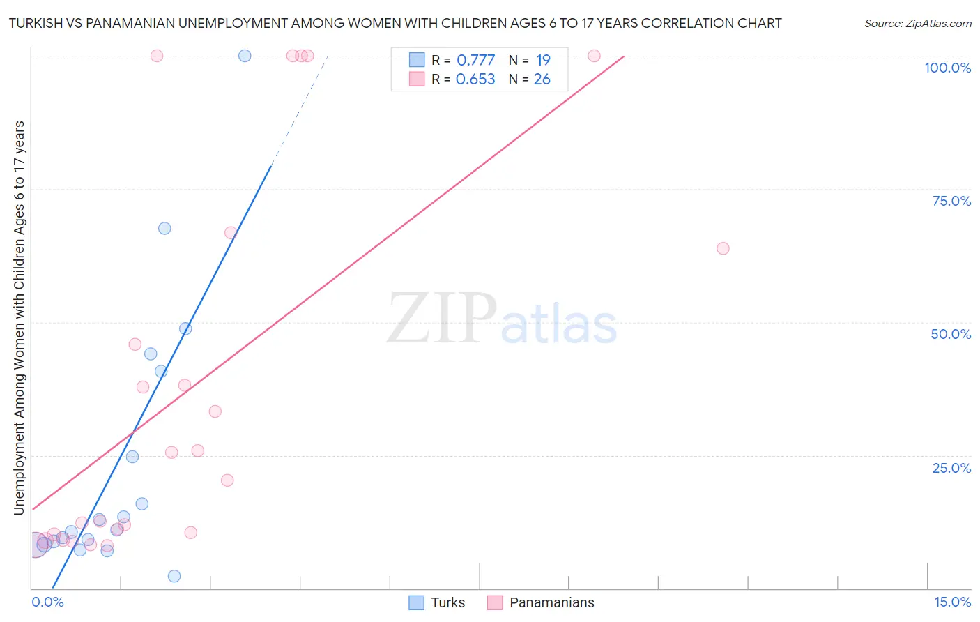 Turkish vs Panamanian Unemployment Among Women with Children Ages 6 to 17 years