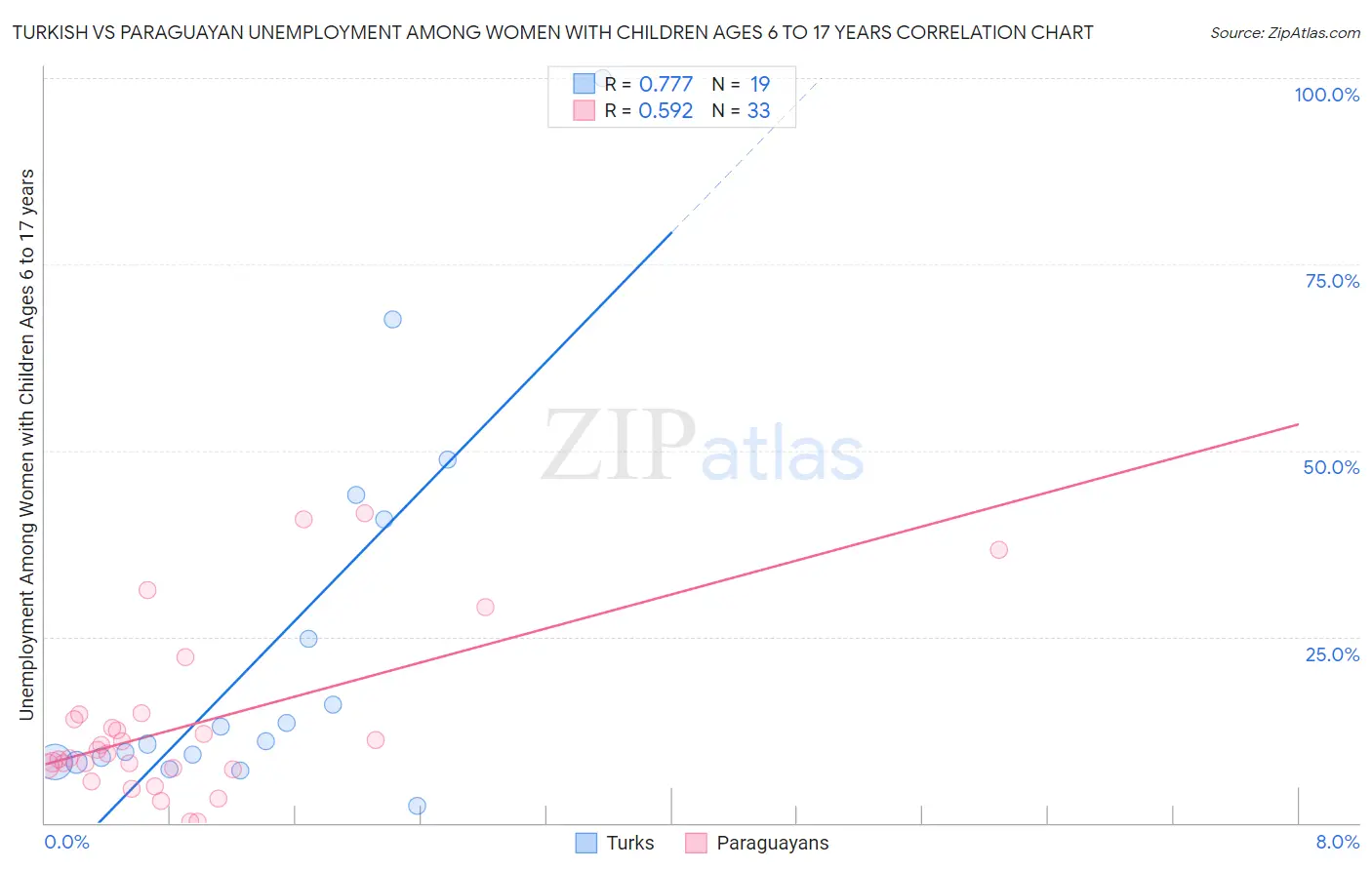 Turkish vs Paraguayan Unemployment Among Women with Children Ages 6 to 17 years
